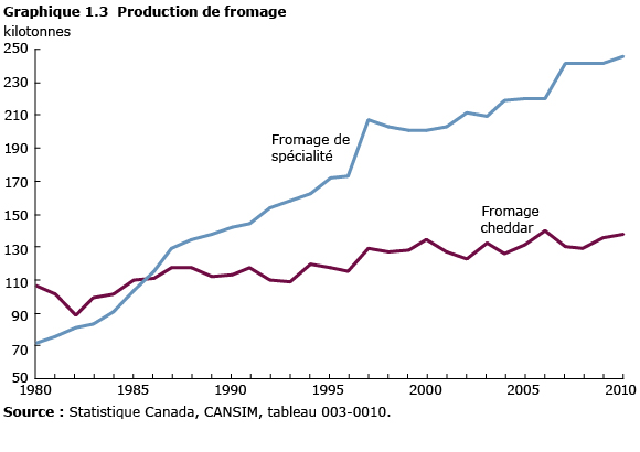 Graphique 1.3 Production de fromage