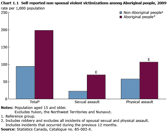 Chart 1.1 Self-reported non-spousal violent victimizations among Aboriginal people, 2009