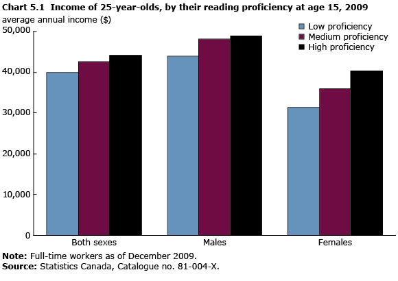 Chart 5.1 Income of 25-year-olds, by their reading proficiency at age 15, 2009