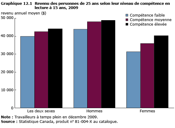 Graphique 12.1 Revenu des personnes de 25 ans selon leur niveau de compétence en lecture à 15 ans, 2009