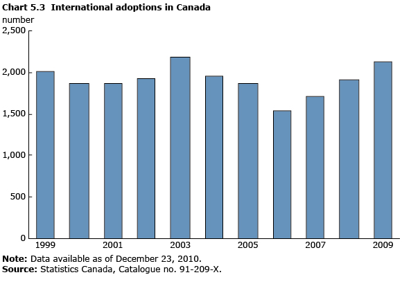chart 5.3 International adoptions in Canada