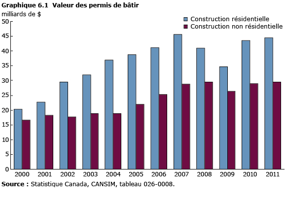 Graphique 6.1 Valeur des permis de bâtir