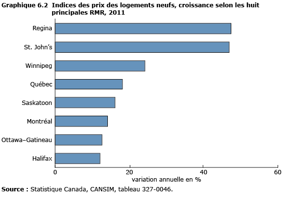 Graphique 6.2 Indices des prix des logements neufs, selon les huit principales RMR , 2011