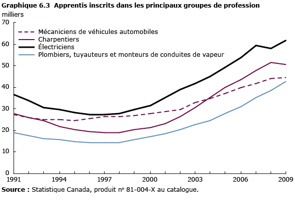 Graphique 6.3 Apprentis inscrits dans les principaux groupes de profession