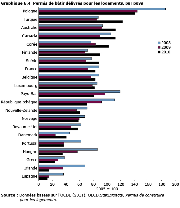 Graphique 6.4 Permis de bâtir délivrés pour les logements, par pays