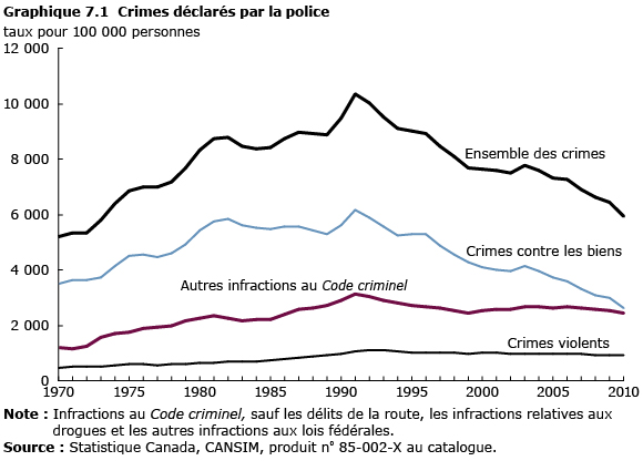 graphique 7.1 Crimes déclarés par la police