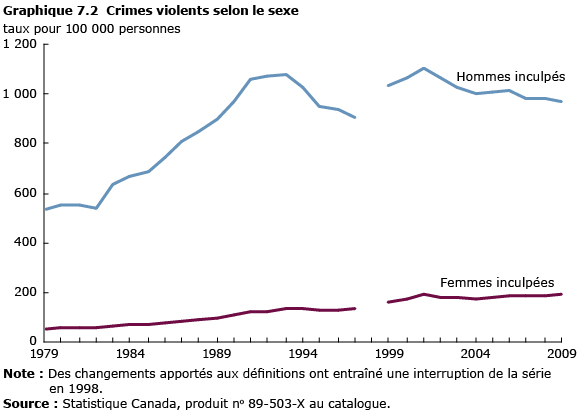 graphique 7.2 Crimes violents selon le sexe