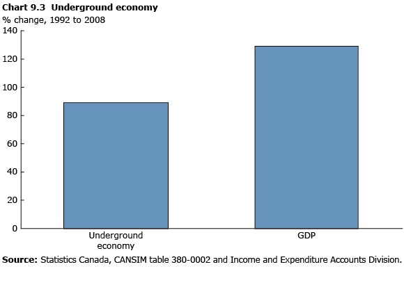Underground economy estimated at $36 billion