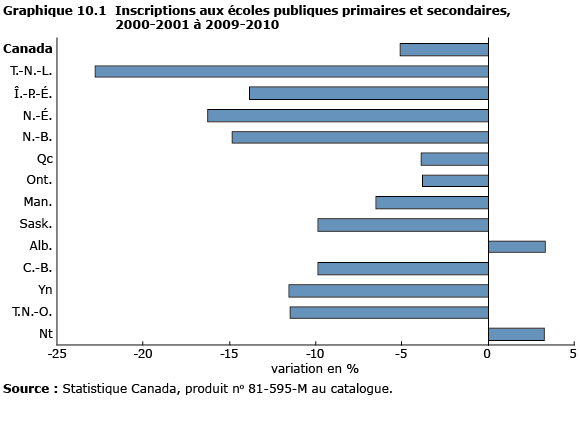 graphique 10.1 Inscriptions aux écoles publiques primaires et secondaires, 2000-2001 à 2009-2010