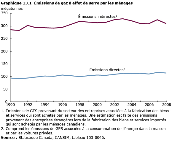 Graphique 13.1 Émissions de gaz à effet de serre par les ménages 