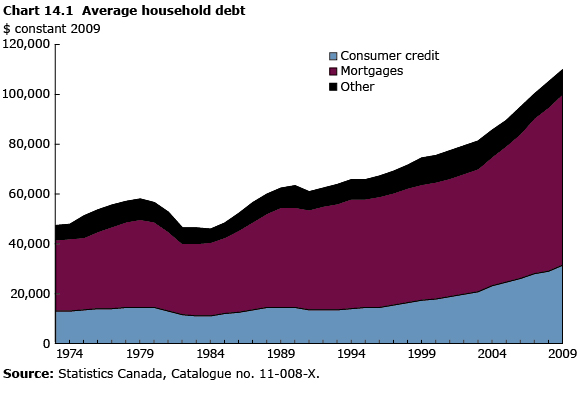 Chart 14.1 Average household debt, 1973 to 2009