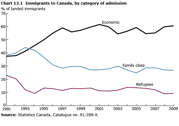 Chart 13.1 Immigrants to Canada, by category of admission