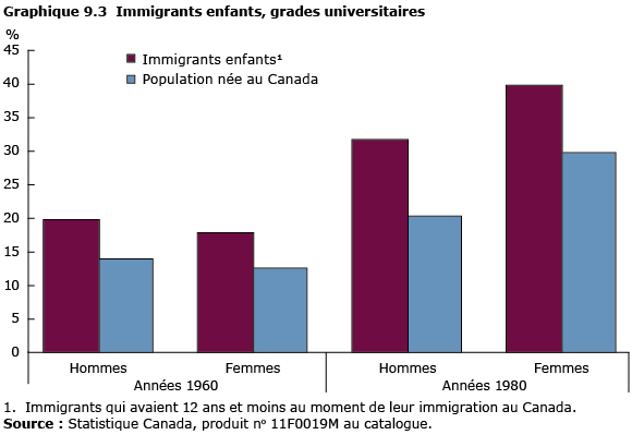 graphique 9.3 Immigrants enfants, grades universitaires