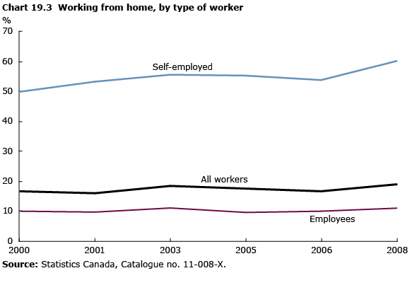 Chart 19.3 Working from home, by type of worker