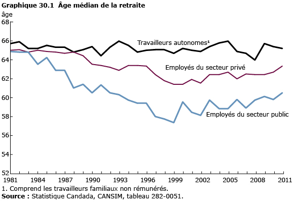 graphique 30.1 Âge médian de la retraite