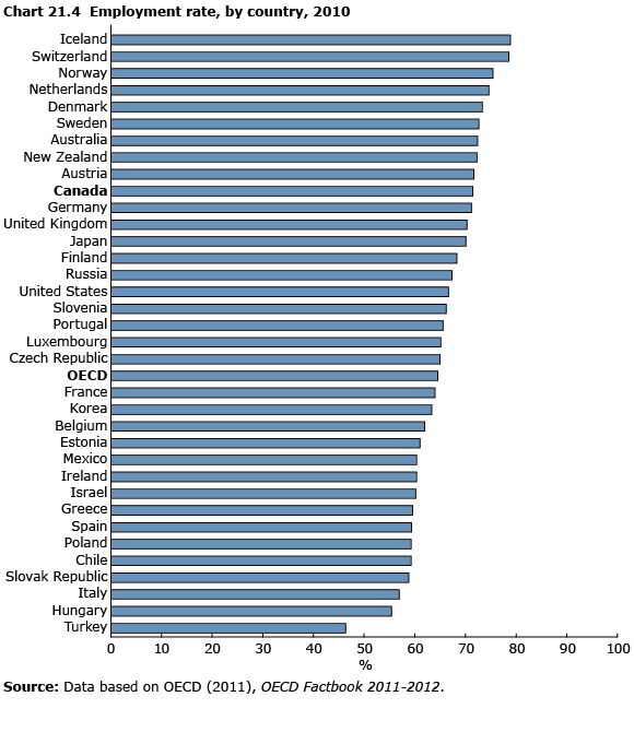Chart 21.4 Employment rate by country,  2010