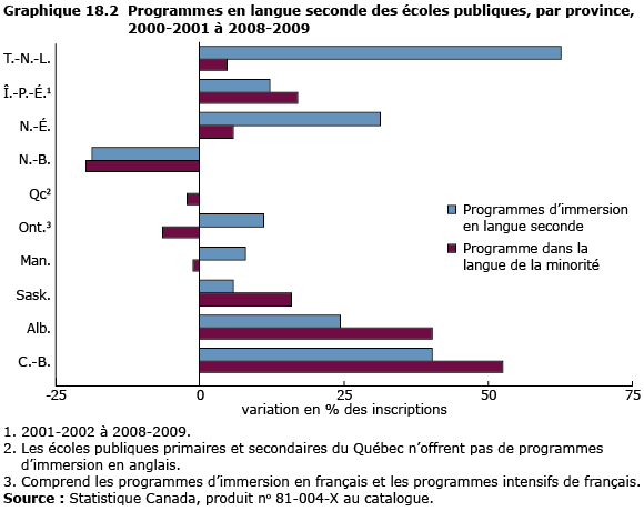graphique 18.2 Programmes en langue seconde des écoles publiques, par province,  2000-2001 à 2008-2009