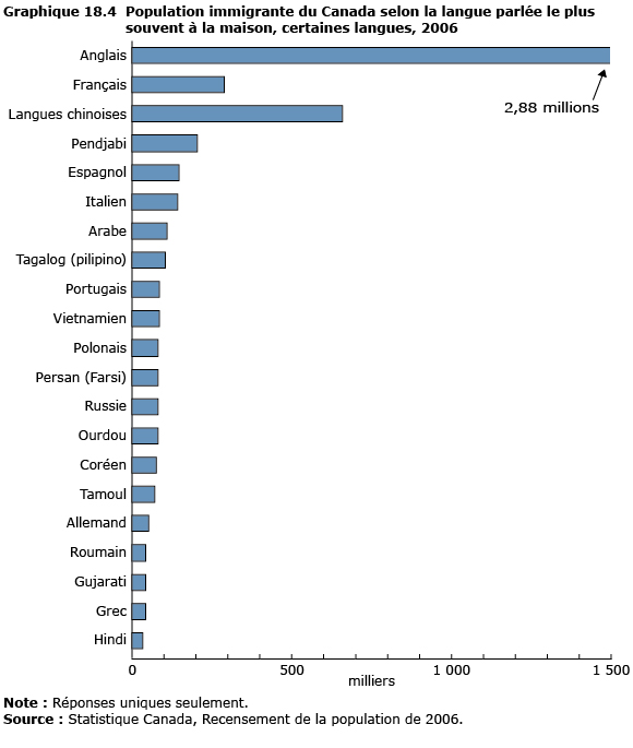 graphique 18.4 Population immigrante du Canada selon la langue parlée le plus souvent à  la maison, certaines langues, 2006