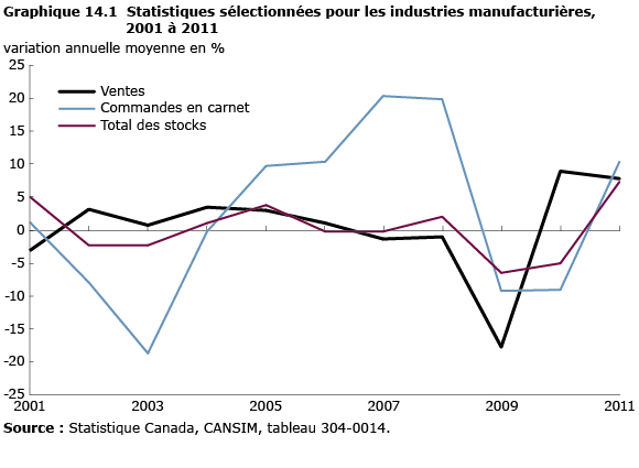 graphique 14.1 Statistiques sélectionnées pour les industries  manufacturières, 2001 à 2011