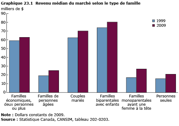 graphique 23.1 Revenu médian après impôt selon le type de famille