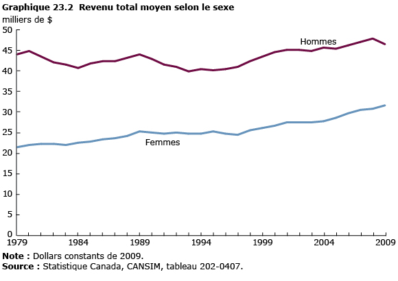 graphique 23.2 Revenu total moyen selon le sexe
