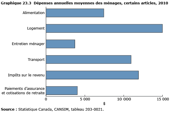 graphique 23.3 Dépenses annuelles moyennes des ménages, certains articles, 2010