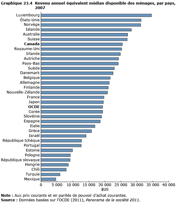 graphique 23.4 Revenu annuel équivalent médian disponible des ménages, par pays, 2007