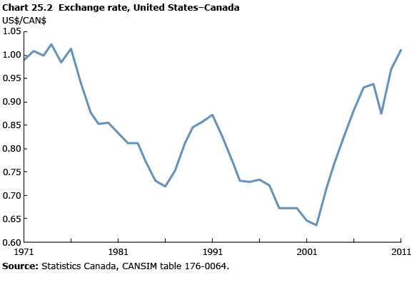 Chart 25.2 Exchange rate, United States–Canada