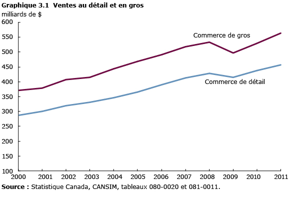 graphique 3.1 Ventes au détail et en gros 