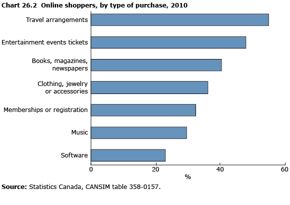 Online Shopping Canada