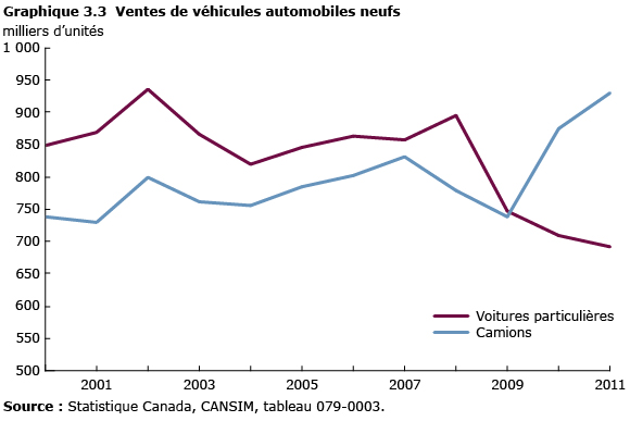 graphique 3.3 Ventes de véhicules automobiles neufs