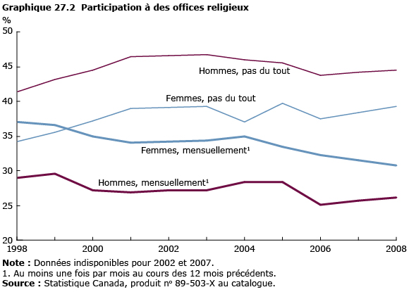 graphique 27.2 Participation à des offices religieux