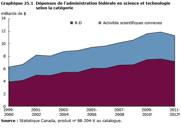 graphique 25.1 Dépenses de l'administration fédérale en  science et technologie selon la catégorie