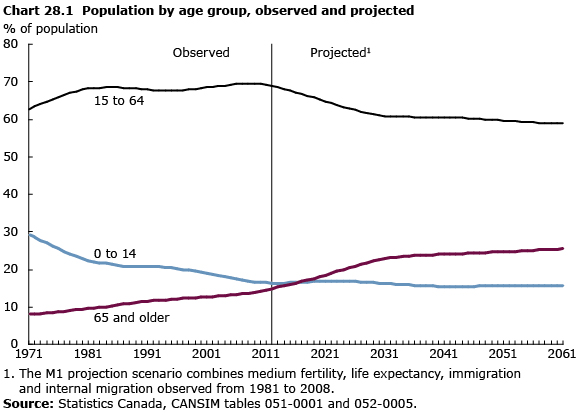 Chart 28.1 Population by age group, observed (1981 to 2010) and projected  (2011 to 2061)