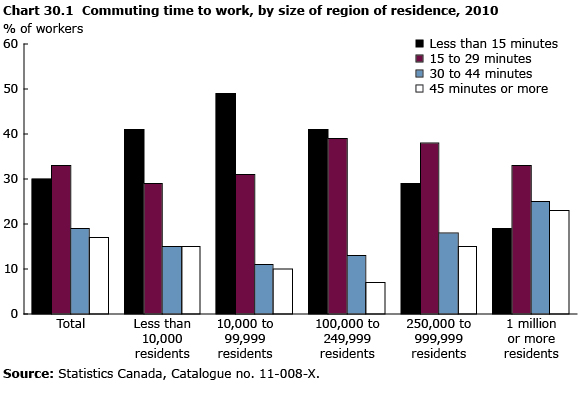 Data source for Chart 30.1 Commuting time  to work, by size of region of residence, 2010