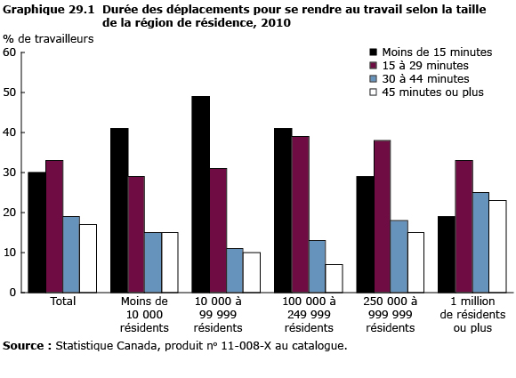 graphique 29.1 Durée des déplacements pour se rendre au  travail selon la taille de la région de résidence, 2010