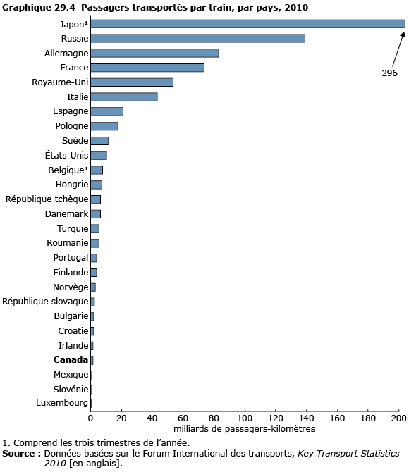 graphique 29.4 Passagers transportés par train, par pays,  2010
