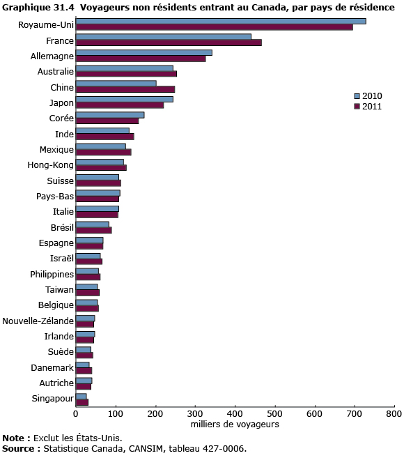 graphique 31.4 Voyageurs non résidents entrant au Canada, par  pays de résidence