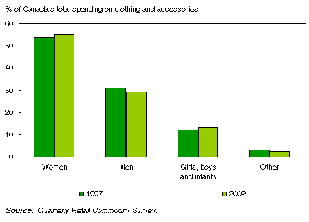 Chart: Women’s clothing: over half of spending