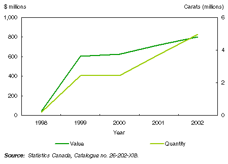 Chart: Canadian diamond production, 1998 to 2002