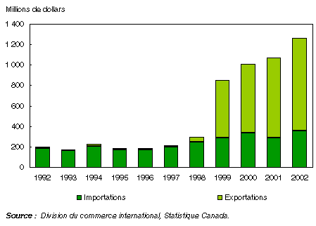 Graphique : Commerce des diamants au Canada, 1992 à 2002