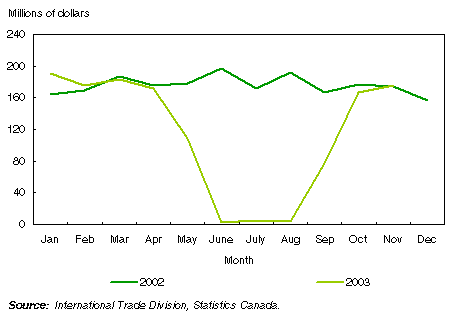 Chart: Canadian beef meat exports, 2002 and 2003