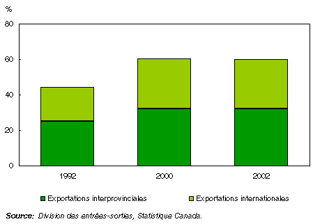 Graphique Ratio des exportations sur le PIB, Manitoba