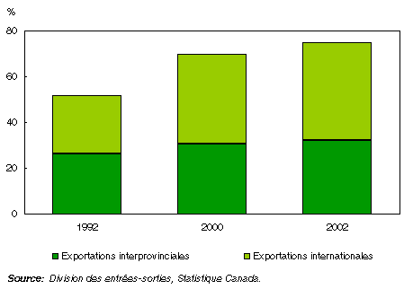 Graphique Ratio des exportations sur le PIB, Nouveau-Brunswick