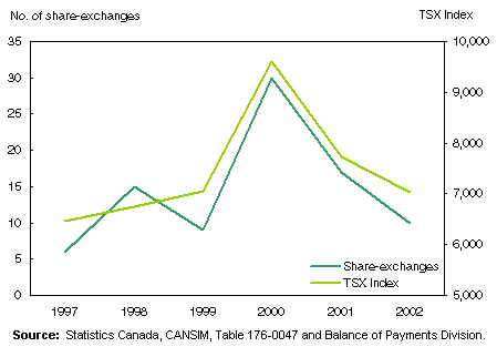 Chart: Outward M&A share-exchanges and TSX Index