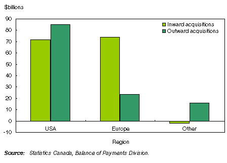 Chart: Canada net acquirer of U.S. companies 