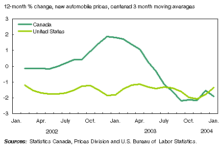 Chart: Variations in Canadian car prices dropped to US level