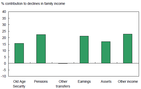 Widows who suffered income decline lost out almost equally from all income sources, except other transfers
