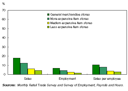 Figure: Percentage change in sales, employment and sales per employee relative to average levels, by store type, Canada, November 2003