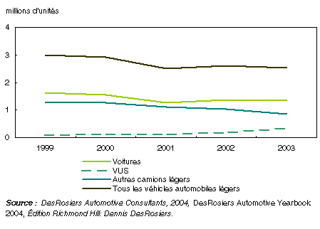 Graphique Production de véhicules utilitaires légers au Canada, 1999 à 2003